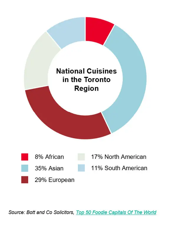National Cuisines in the Toronto Region toronto global toronto region
