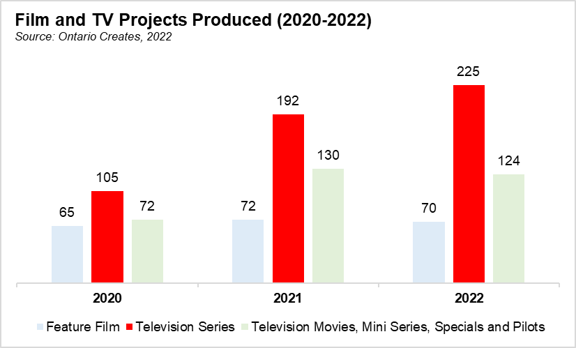 Film TV Productions Graph