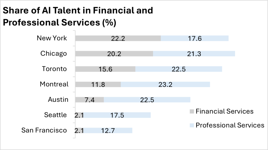 New Report Ranks Toronto as a Leader in Specialized AI Talent 1 CBRE Graph 1