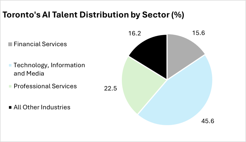 New Report Ranks Toronto as a Leader in Specialized AI Talent 2 CBRE Graph 2